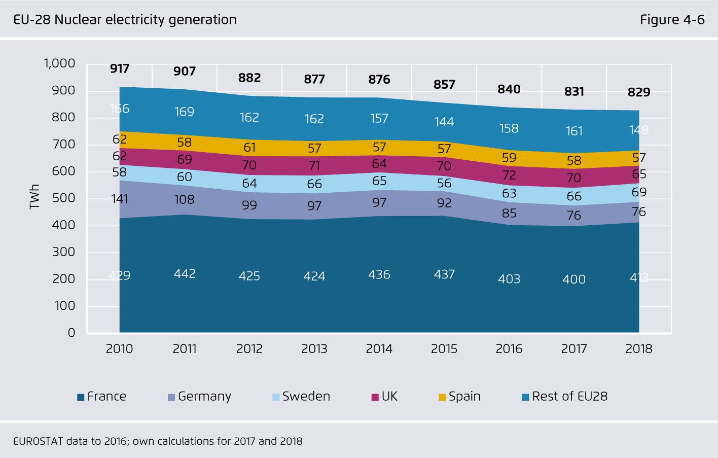 Preview for EU-28 Nuclear electricity generation