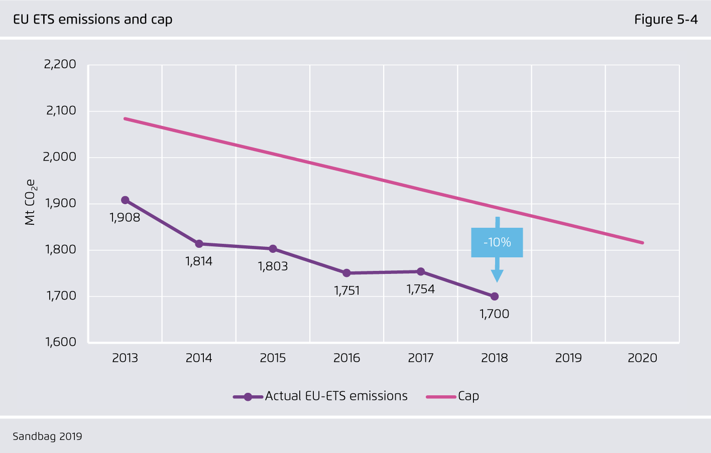 Preview for EU ETS emissions and cap