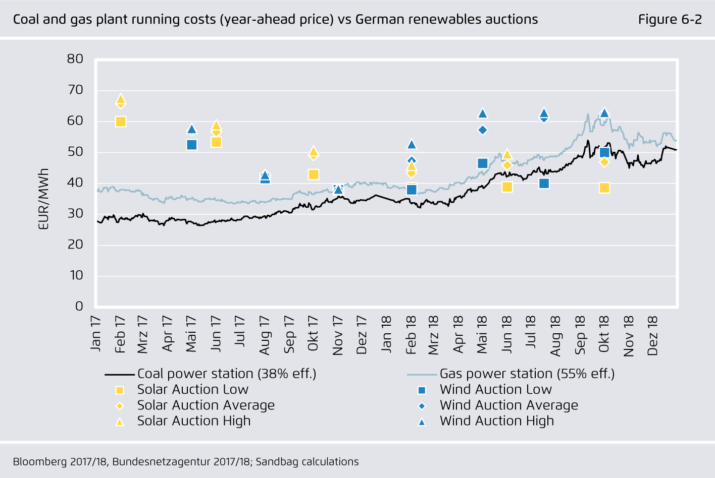 Preview for Coal and gas plant running costs (year-ahead price) vs German renewables auctions