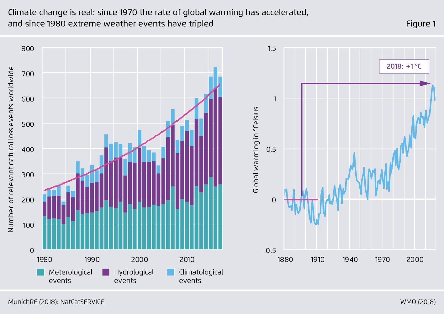 Preview for Climate change is real: since 1970 the rate of global warming has accelerated, and since 1980 extreme weather events have tripled