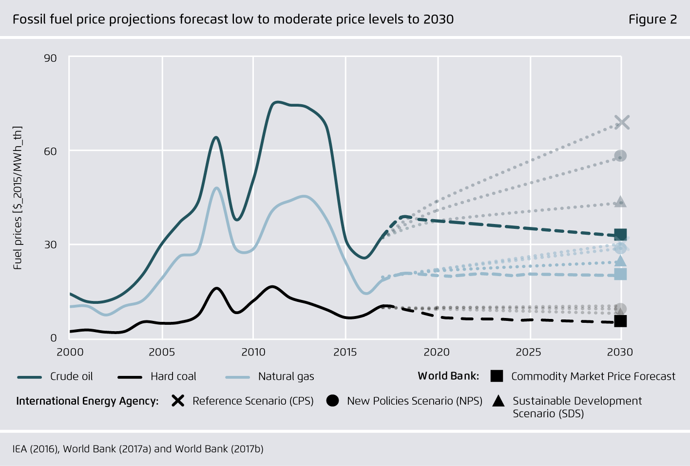 Preview for Fossil fuel price projections forecast low to moderate price levels to 2030