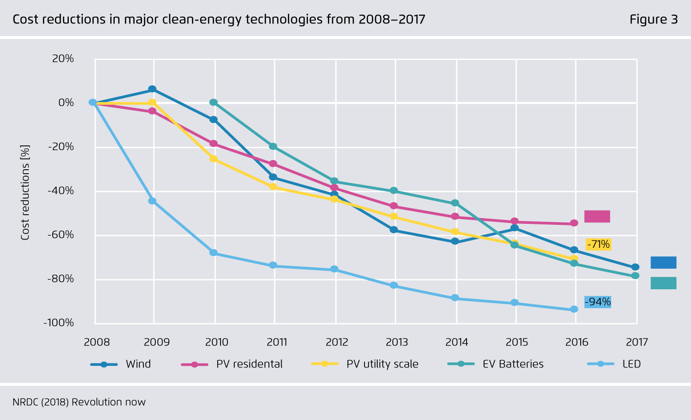 Preview for Cost reductions in major clean-energy technologies from 2008–2017