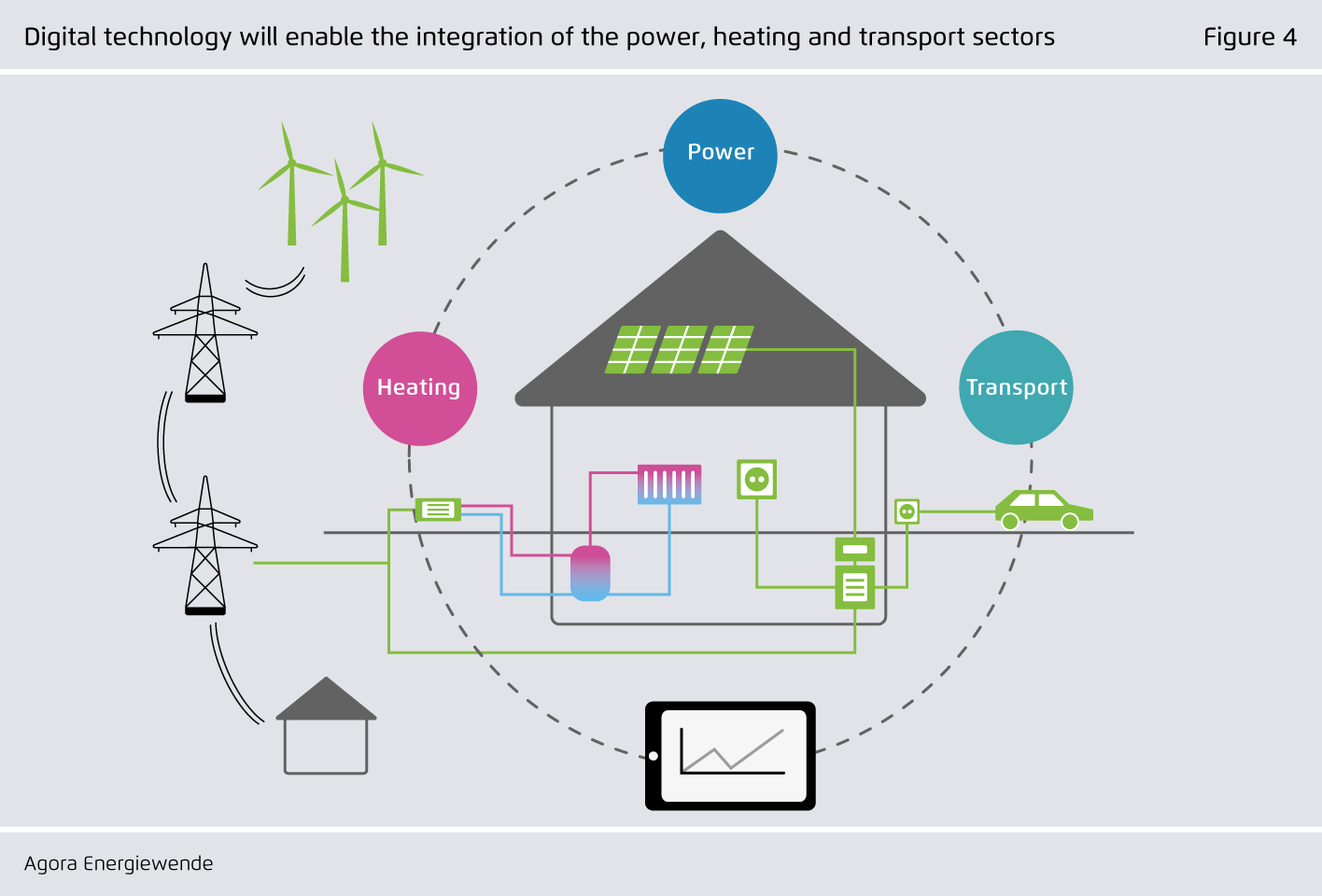 Preview for Digital technology will integrate the power, heating and transport sectors