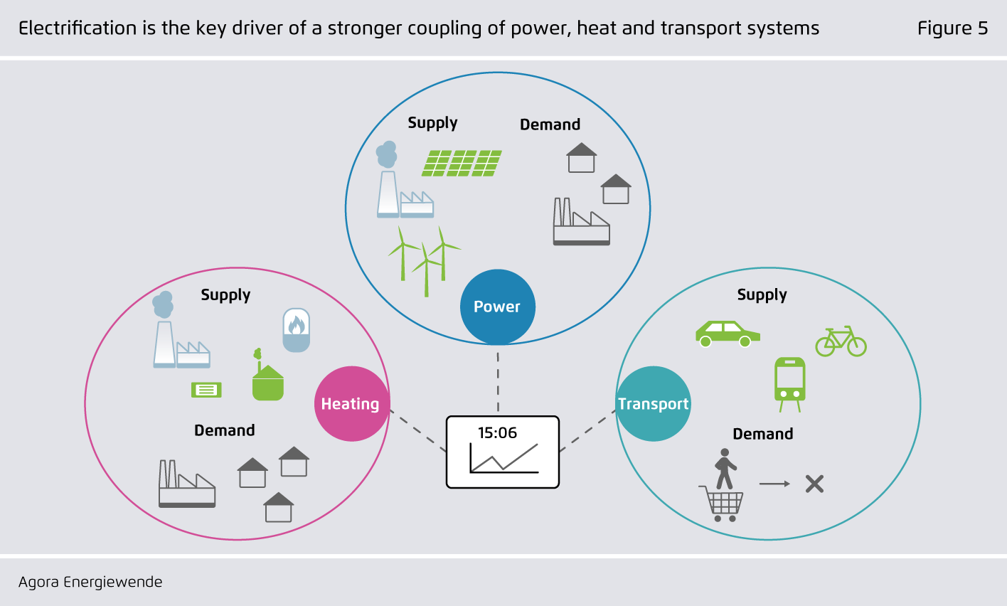 Preview for Electrification is driving a stronger coupling of power, heat and transport systems