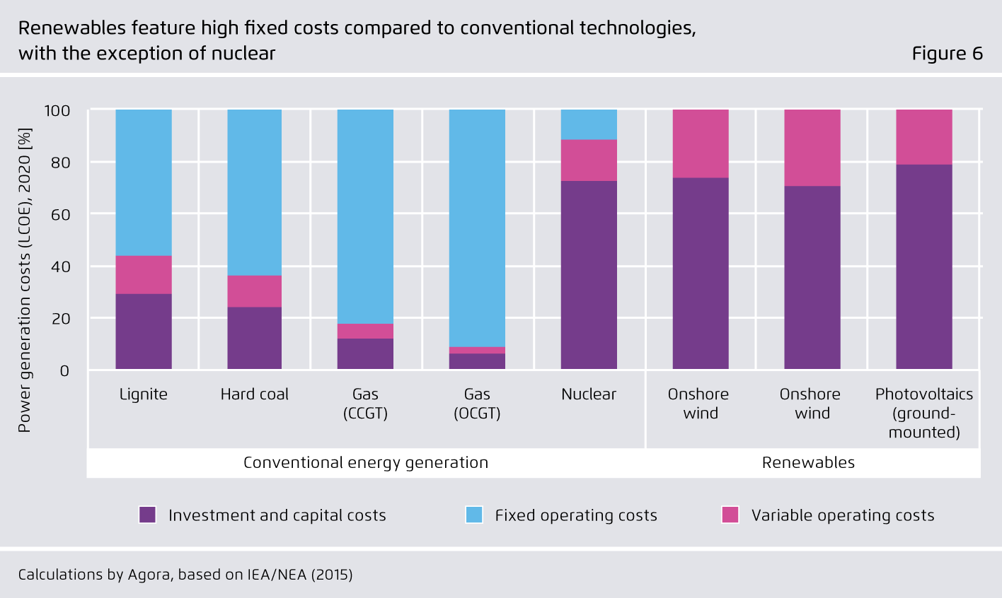 Preview for Renewables feature high fixed costs compared to conventional technologies, with the exception of nuclear