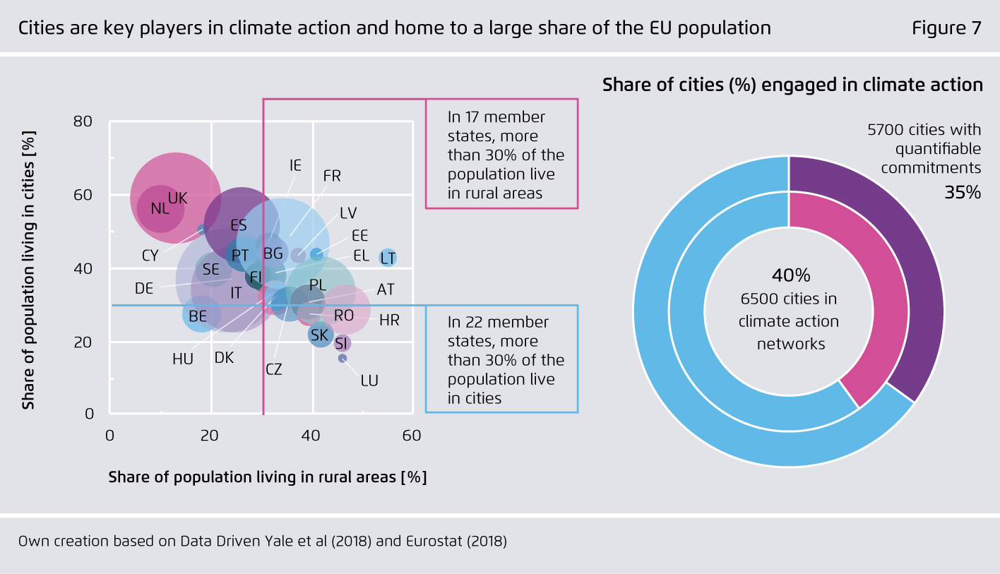Preview for Cities are key players in climate action and home to a large share of the EU population