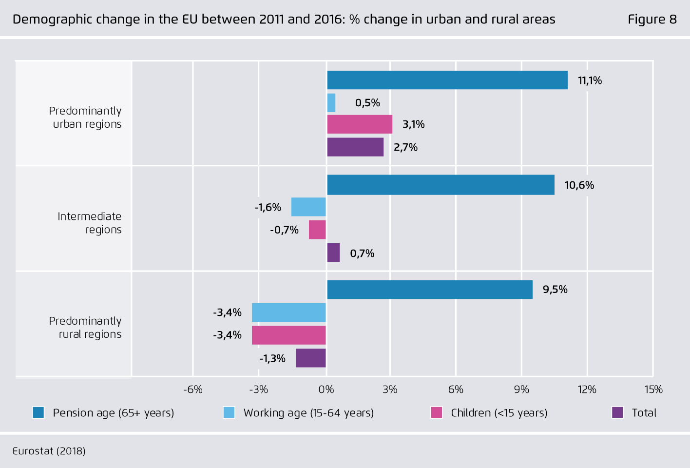 Preview for Demographic change in the EU between 2011 and 2016: % change in urban and rural areas