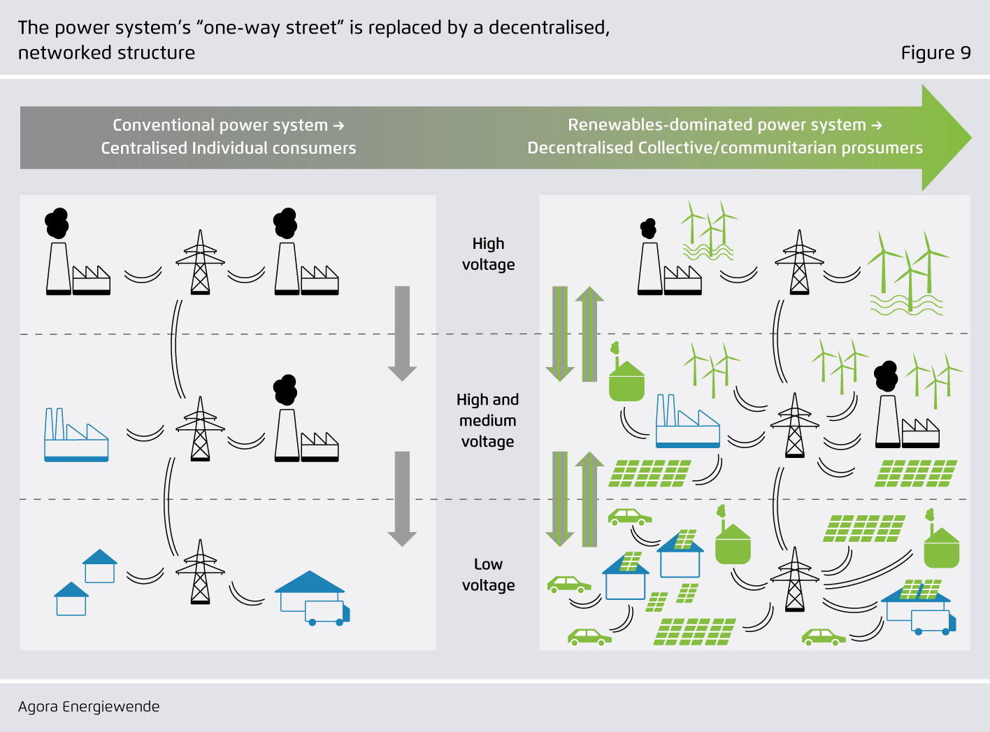 Preview for The power system’s “one-way street” is replaced by a decentralised, networked structure
