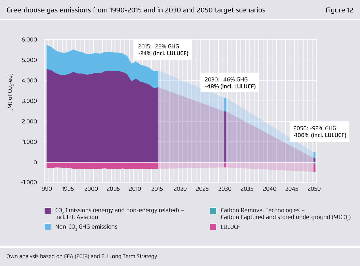Preview for Greenhouse gas emissions from 1990-2015 and in 2030 and 2050 target scenarios