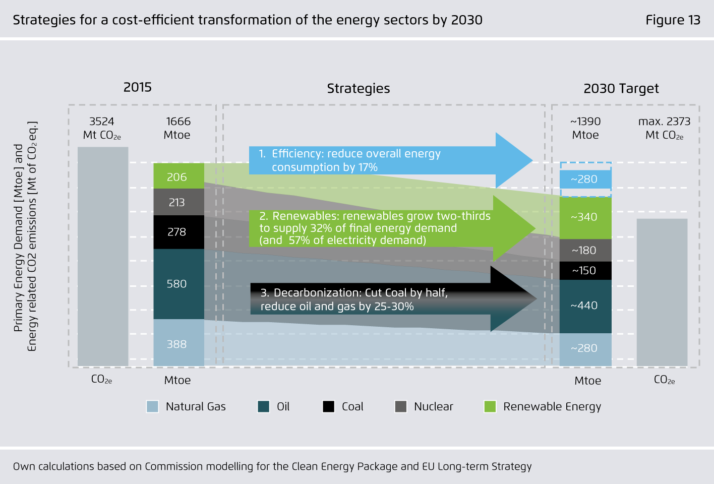 Preview for Strategies for a cost-efficient transformation of the energy sectors by 2030