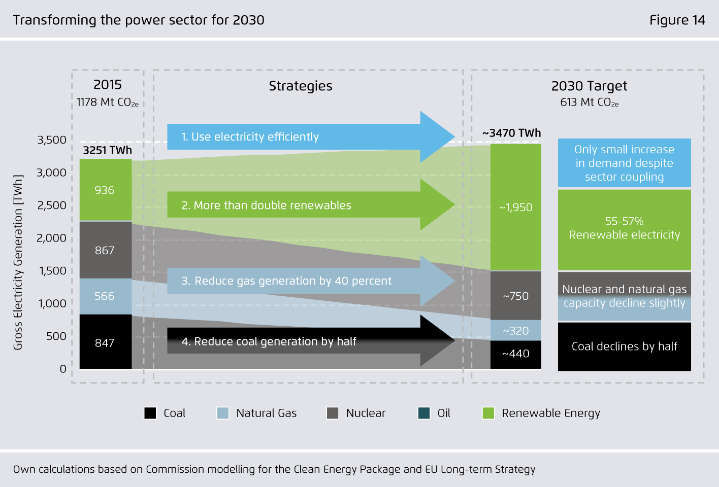 Preview for Transforming the power sector for 2030