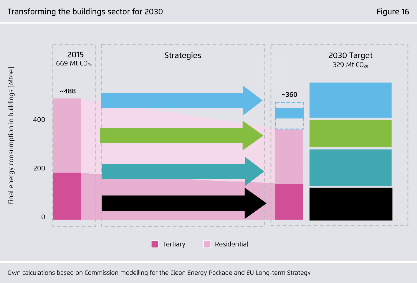 Preview for Transforming the buildings sector for 2030