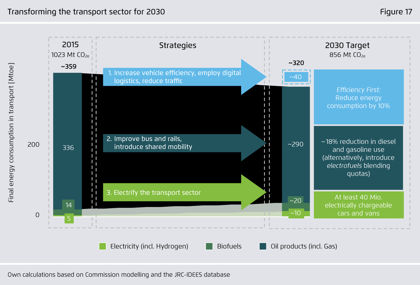 Preview for Transforming the transport sector for 2030