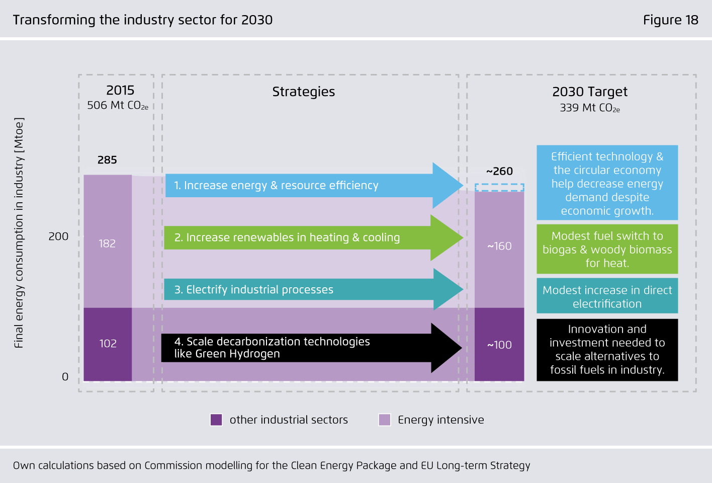 Preview for Transforming the industry sector for 2030