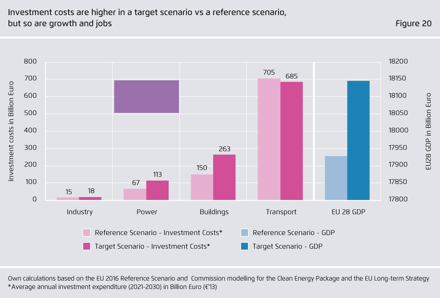 Preview for Investment costs are higher in a target scenario vs a reference scenario,.but so are growth and jobs