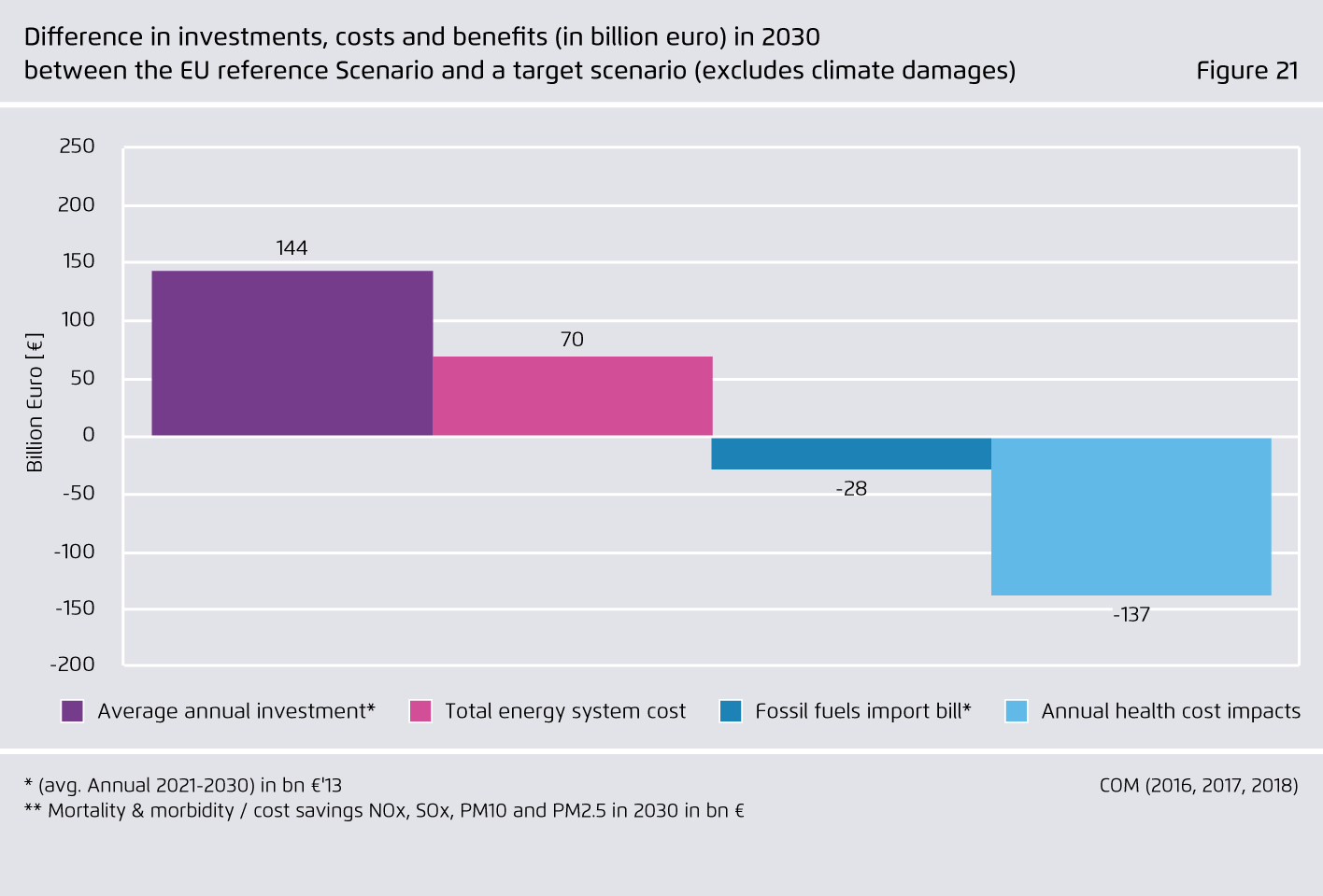 Preview for Difference in investments, costs and benefits (in billion euro) in 2030 between the EU reference Scenario and a target scenario (excludes climate damages)