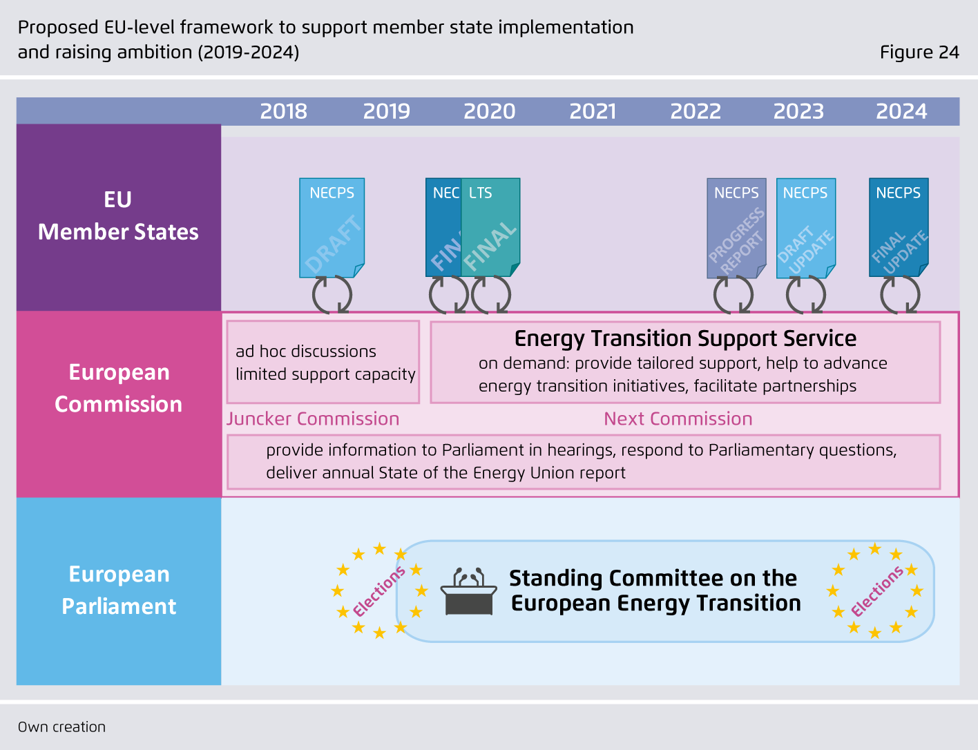 Preview for Proposed EU-level framework to support member state implementation.and raising ambition (2019-2024)