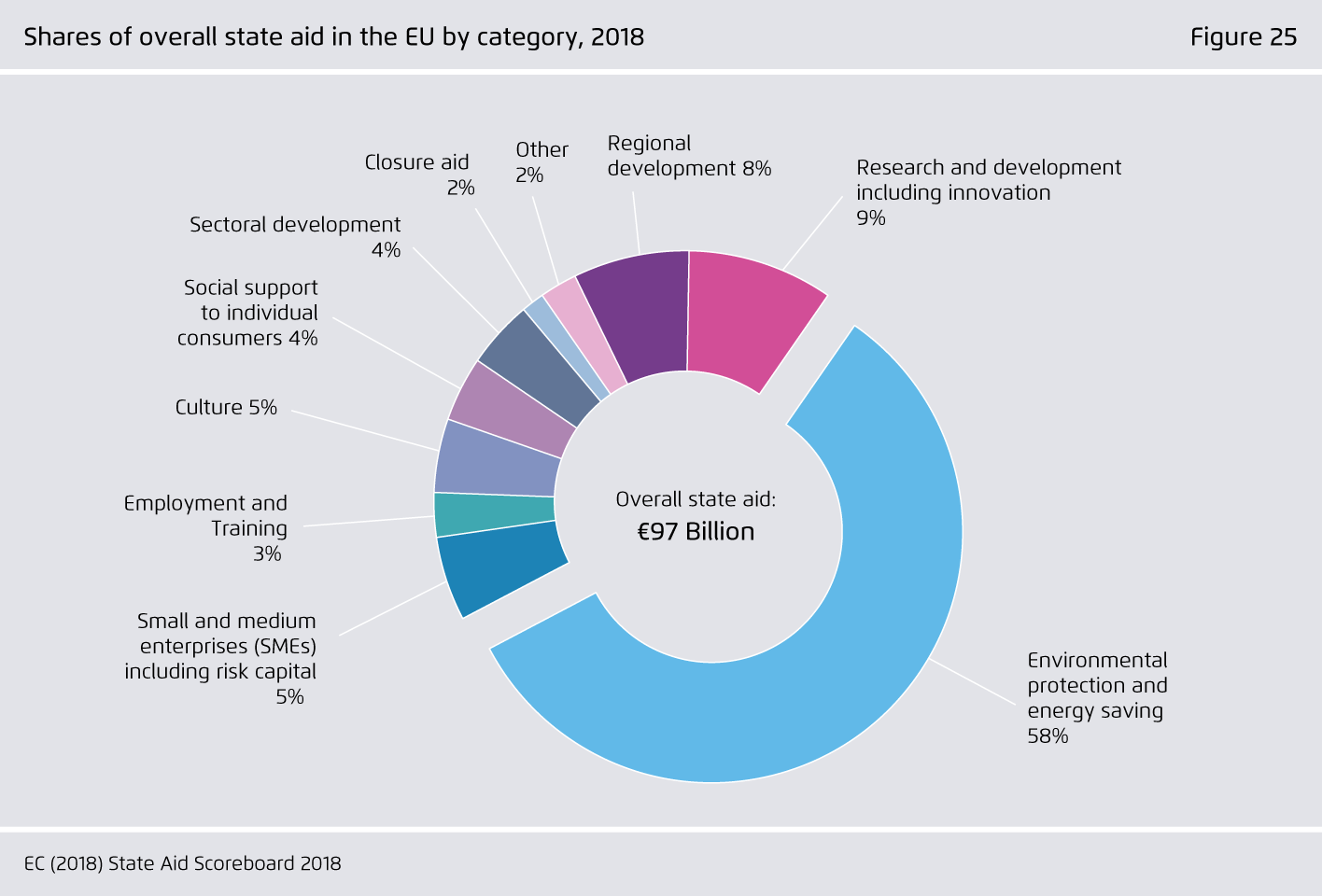 Preview for Shares of overall state aid in the EU by category, 2018
