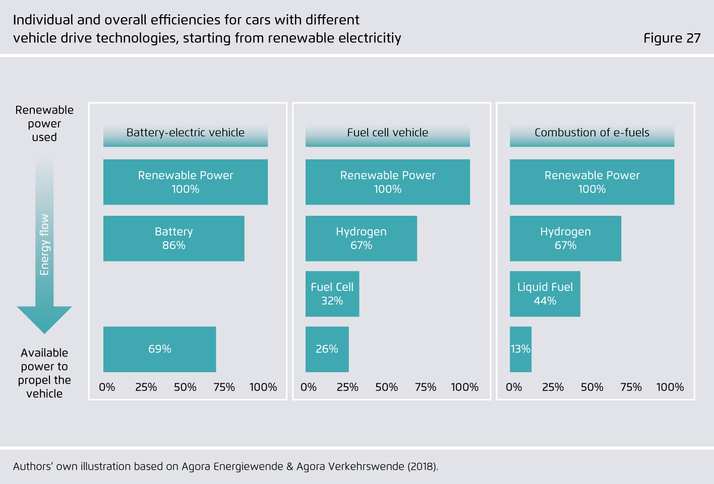 Preview for Individual and overall e ciencies for cars with different vehicle drive technologies, starting from renewable electricitiy