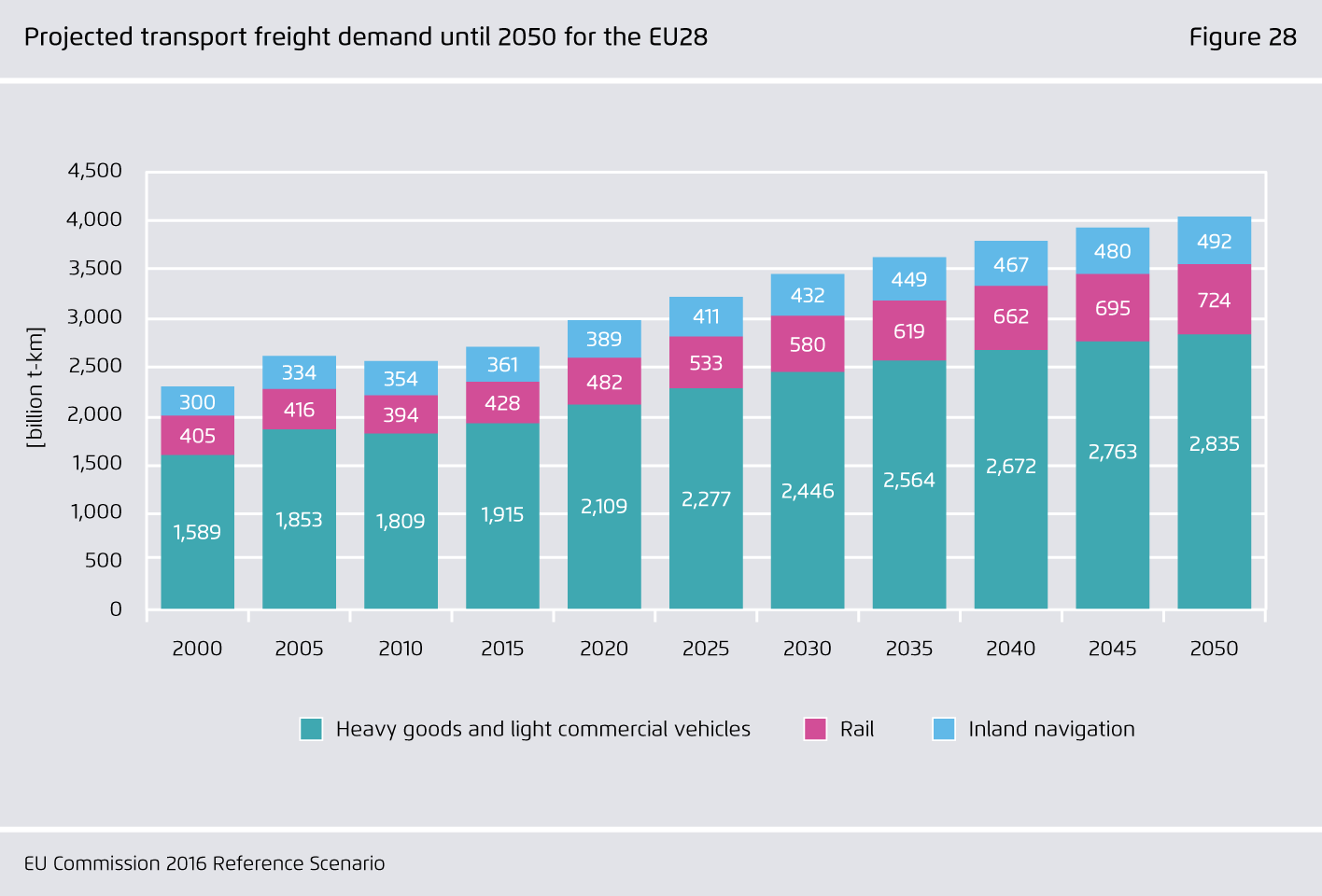 Preview for Projected transport freight demand until 2050 for the EU