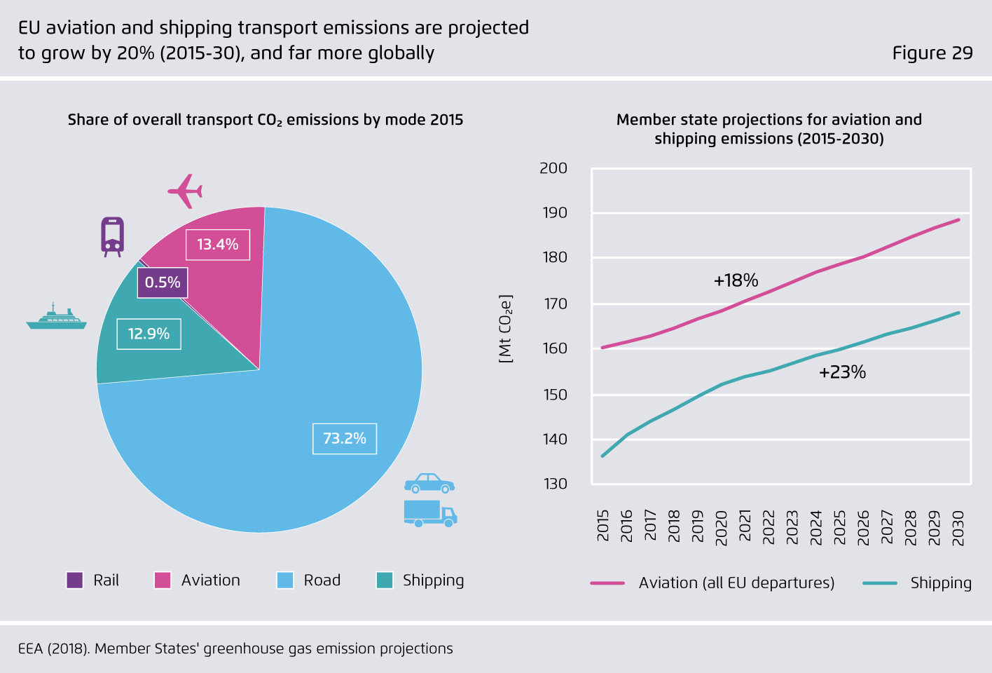 Preview for EU aviation and shipping transport emissions are projected to grow by 20% (2015-30), and far more globally