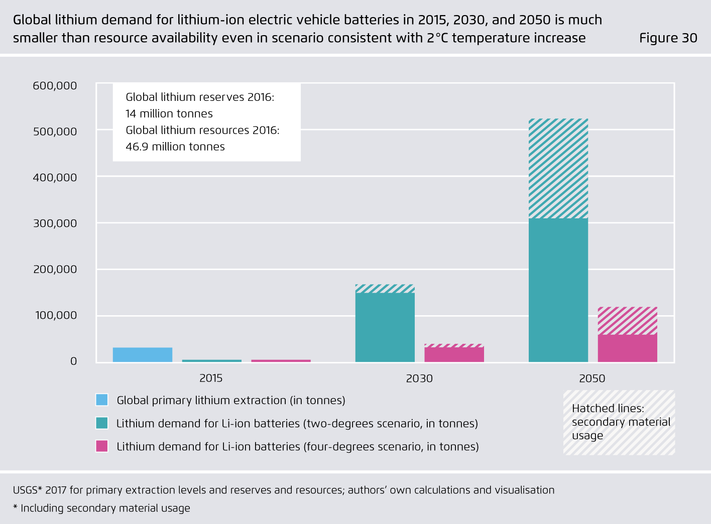 Preview for Global lithium demand for lithium-ion electric vehicle batteries in 2015, 2030, and 2050 is much smaller than resource availability even in scenario consistent with 2°C temperature increase