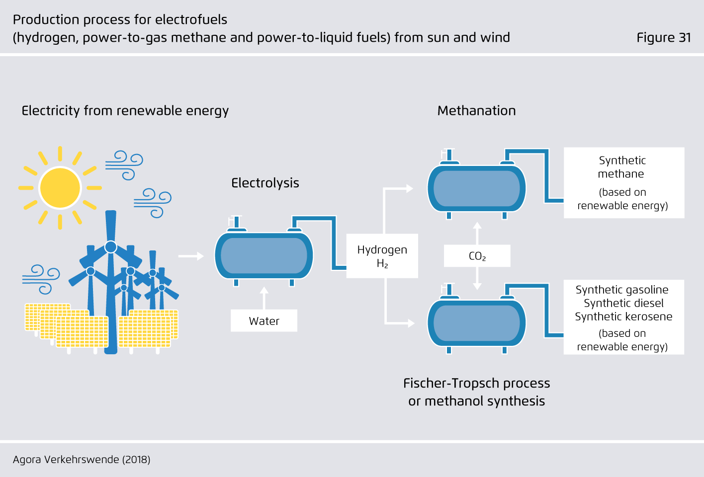 Preview for Production process for electrofuels (hydrogen, PtG methane and PtL fuels) from sun and wind