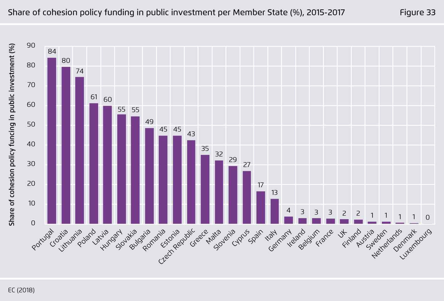 Preview for Share of cohesion policy funding in public investment per Member State (%), 2015-2017