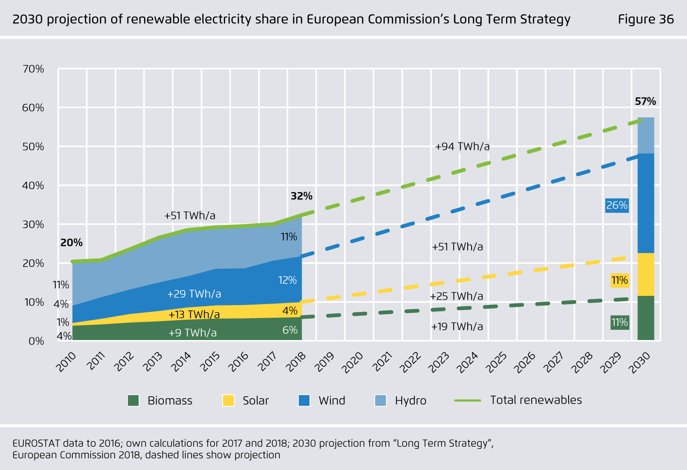 Preview for 2030 projection of renewable electricity share in European Commission’s Long Term Strategy