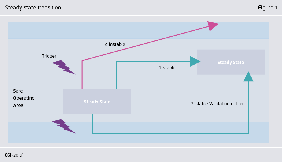 Preview for Steady state transition