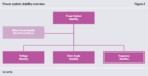 Preview for Power system stability overview