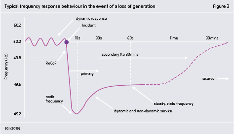 Preview for Typical frequency response behaviour in the event of a loss of generation