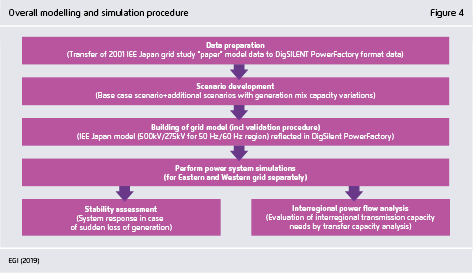 Preview for Overall modelling and simulation procedure