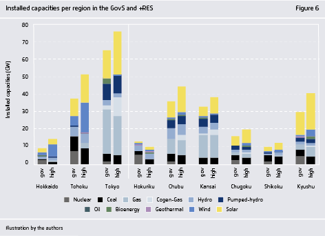 Preview for Installed capacities per region in the GovS and +RES