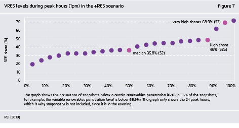 Preview for VRES levels during peak hours (1pm) in the +RES scenario