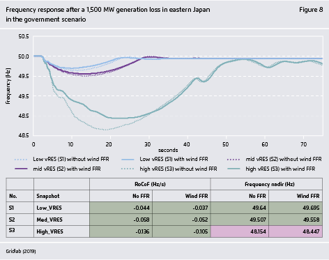 Preview for Frequency response after a 1,500 MW generation loss in eastern Japan in the government scenario
