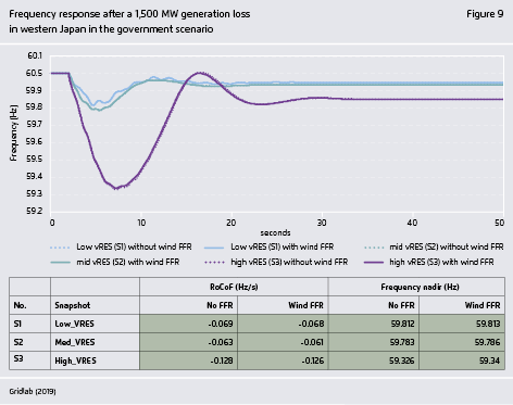 Preview for Frequency response after a 1,500 MW generation loss  in western Japan in the government scenario