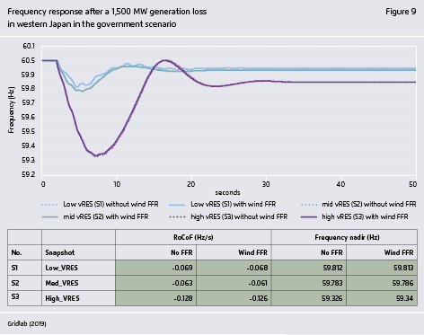 Preview for Frequency response after a 1,500 MW generation loss in western Japan in the government scenario