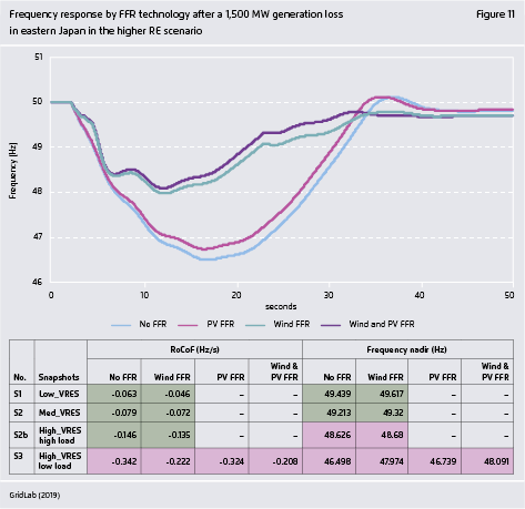 Preview for Frequency response by FFR technology after a 1,500 MW generation loss in eastern Japan in the higher RE scenario