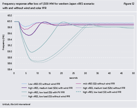 Preview for Frequency response after loss of 1,500 MW for western Japan +RES scenario;  with and without wind and solar FFR