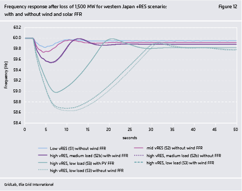 Preview for Frequency response after loss of 1,500 MW for western Japan +RES scenario; with and without wind and solar FFR