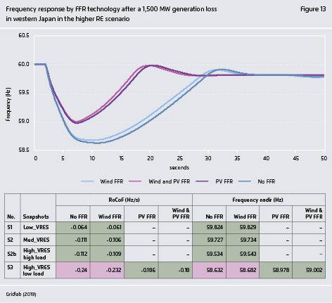 Preview for Frequency response by FFR technology after a 1,500 MW generation loss in western Japan in the higher RE scenario
