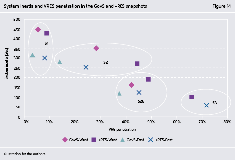 Preview for System inertia and VRES penetration in the GovS and +RES snapshots