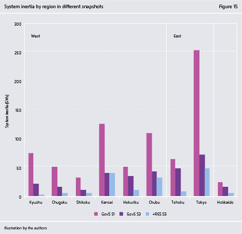 Preview for System inertia by region in different snapshots