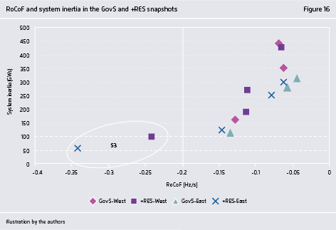 Preview for RoCoF and system inertia in the GovS and +RES snapshots