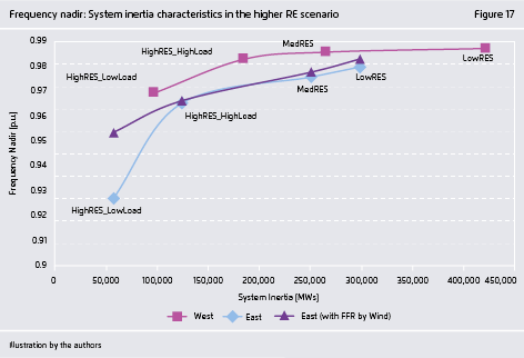 Preview for Frequency nadir: System inertia characteristics in the higher RE scenario