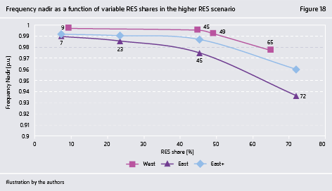 Preview for Frequency nadir as a function of variable RES shares in the higher RES scenario