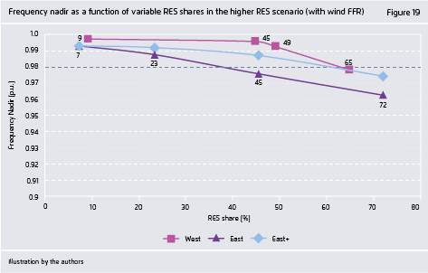 Preview for Frequency nadir as a function of variable RES shares in the higher RES scenario (with wind FFR)