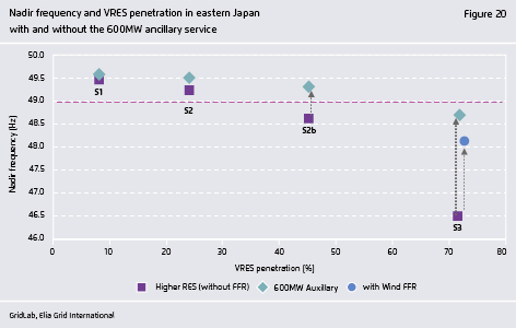 Preview for Nadir frequency and VRES penetration in eastern Japan with and without the 600MW ancillary service