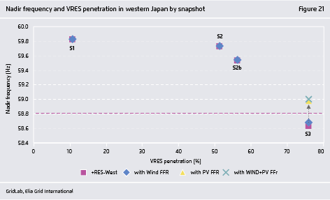 Preview for Nadir frequency and VRES penetration in western Japan by snapshot